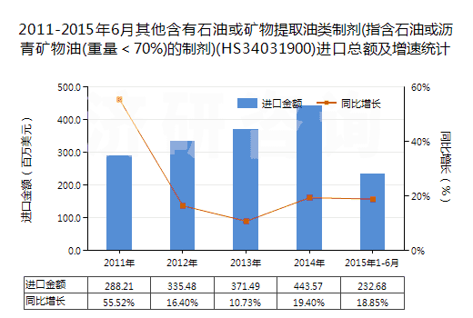 2011-2015年6月其他含有石油或礦物提取油類制劑(指含石油或瀝青礦物油(重量<70%)的制劑)(HS34031900)進(jìn)口總額及增速統(tǒng)計 2011-2015年6月其他含有石油或礦物提取油類制劑(指含石油或瀝青礦物油(重量<70%)的制劑)(HS34031900)進(jìn)口總額及增速統(tǒng)計